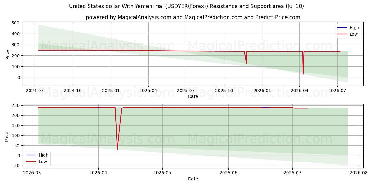  USA dollar med jemenitiska rial (USDYER(Forex)) Support and Resistance area (09 Jul) 