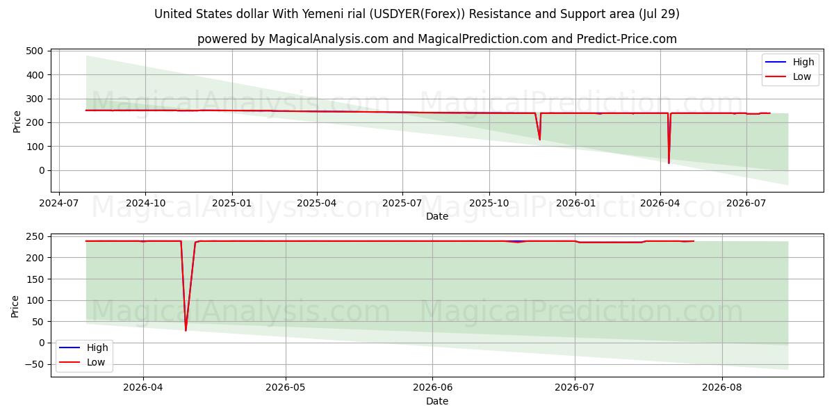  Amerikanske dollar med jemenittisk rial (USDYER(Forex)) Support and Resistance area (28 Jul) 