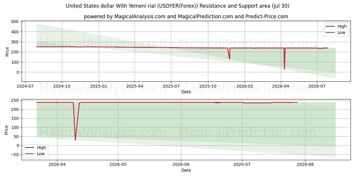  USA dollar med jemenitiska rial (USDYER(Forex)) Support and Resistance area (29 Jul) 