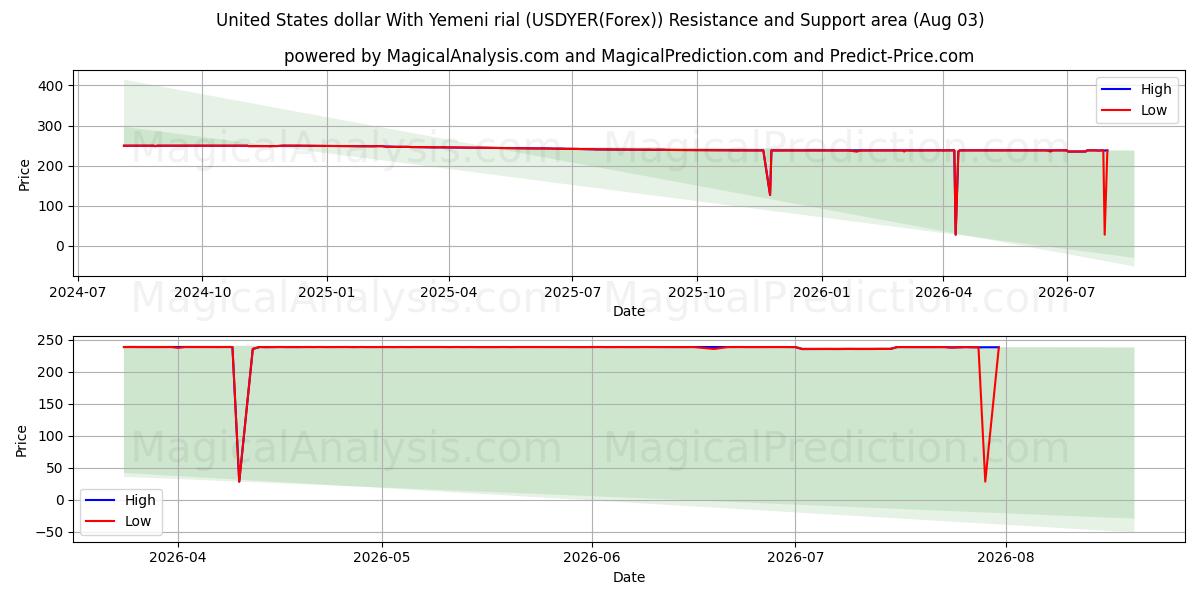  دلار آمریکا با ریال یمن (USDYER(Forex)) Support and Resistance area (02 Aug) 