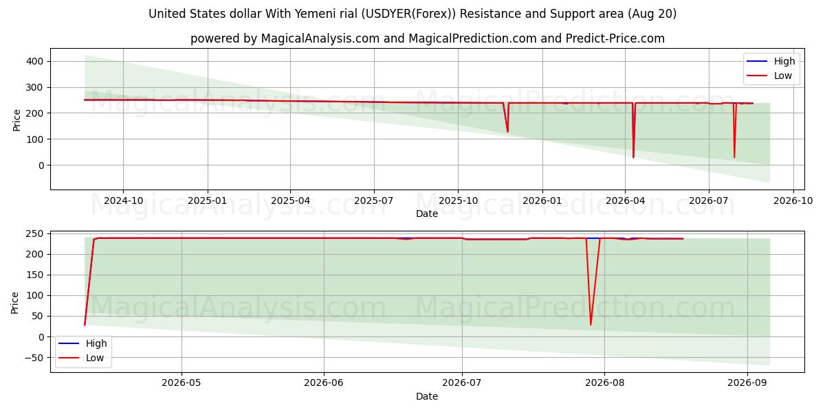  Dollaro statunitense Con rial yemenita (USDYER(Forex)) Support and Resistance area (19 Aug) 
