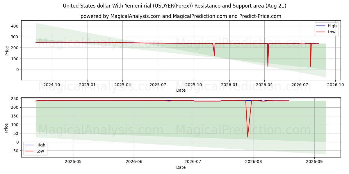  예멘 리알로 미국 달러 (USDYER(Forex)) Support and Resistance area (20 Aug) 