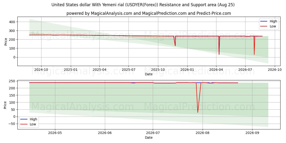  Доллар США к йеменскому риалу (USDYER(Forex)) Support and Resistance area (24 Aug) 