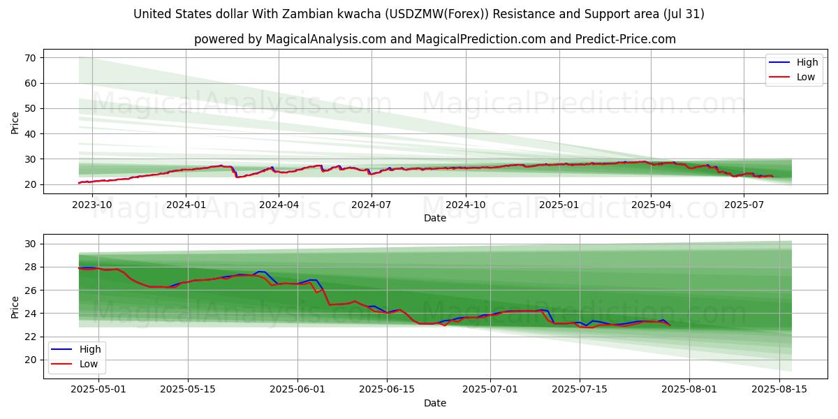  Dólar estadounidense Con kwacha zambiano (USDZMW(Forex)) Support and Resistance area (30 Jul) 