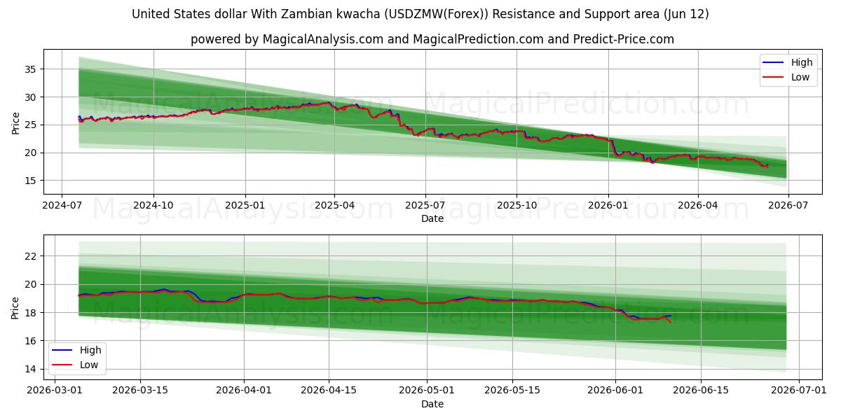  Amerikanske dollar med zambisk kwacha (USDZMW(Forex)) Support and Resistance area (11 Jun) 
