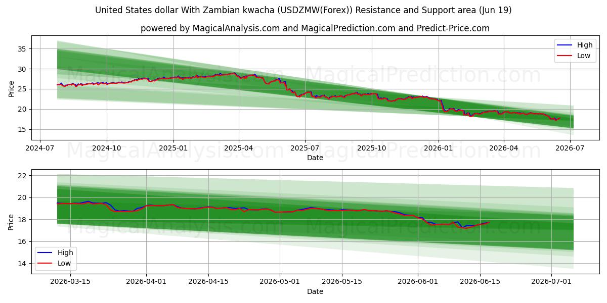 دلار آمریکا با کواچای زامبیا (USDZMW(Forex)) Support and Resistance area (18 Jun) 
