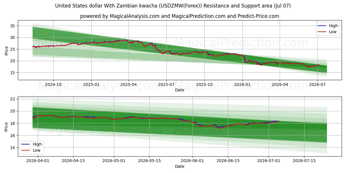  Dólar estadounidense Con kwacha zambiano (USDZMW(Forex)) Support and Resistance area (06 Jul) 