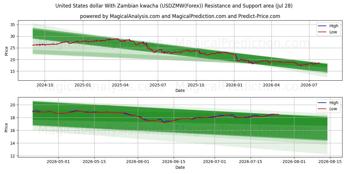  United States dollar With Zambian kwacha (USDZMW(Forex)) Support and Resistance area (27 Jul) 