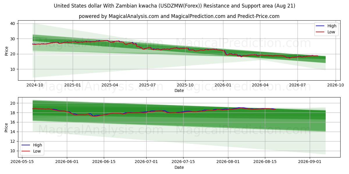  Amerikanske dollar med zambisk kwacha (USDZMW(Forex)) Support and Resistance area (19 Aug) 