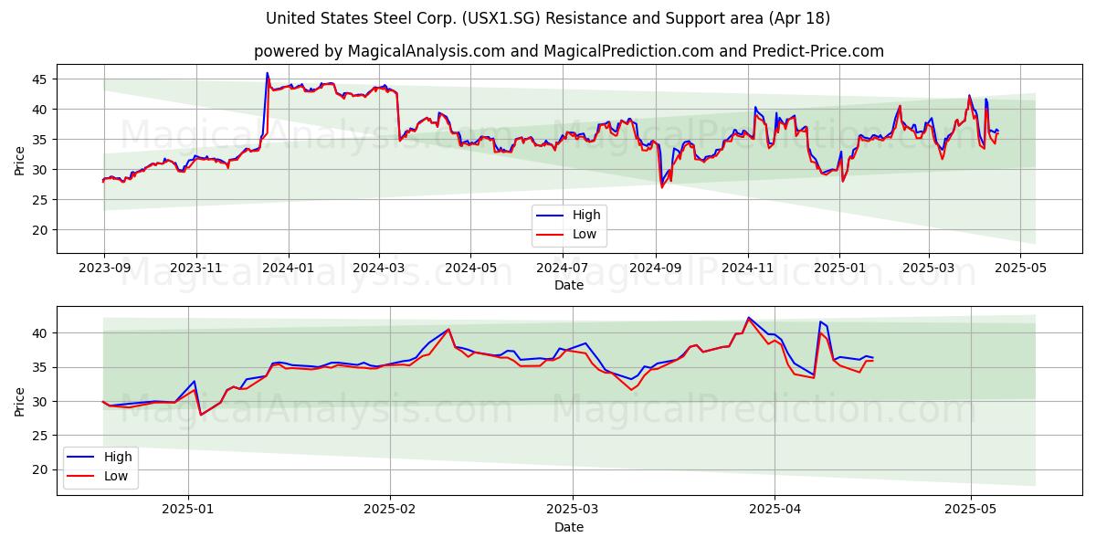  United States Steel Corp. (USX1.SG) Support and Resistance area (18 Apr) 