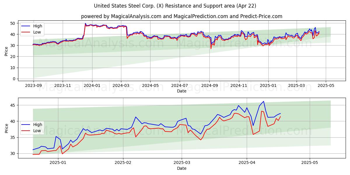  United States Steel Corp. (X) Support and Resistance area (22 Apr) 
