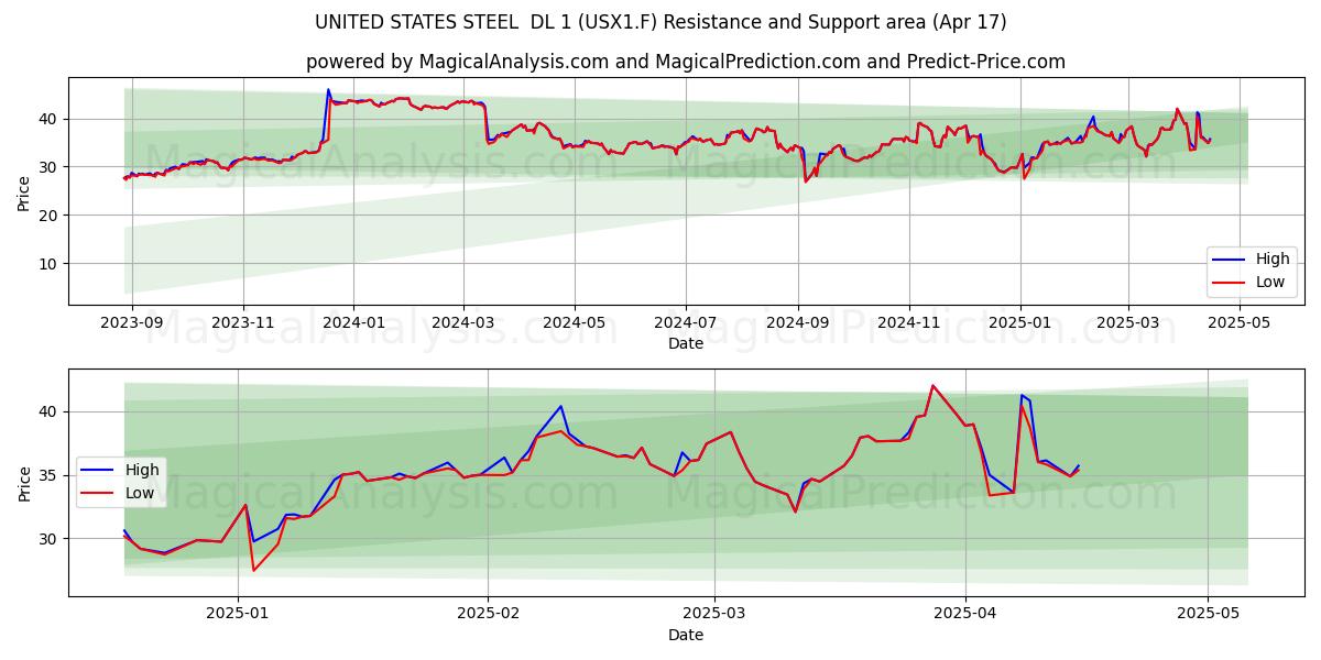  UNITED STATES STEEL  DL 1 (USX1.F) Support and Resistance area (17 Apr) 