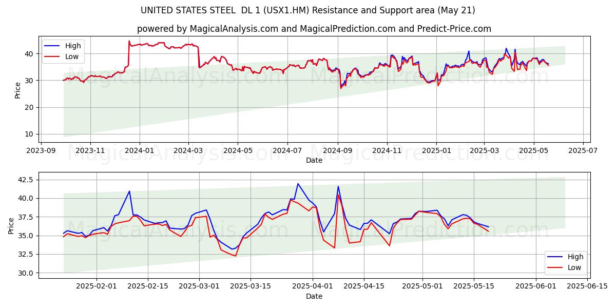 UNITED STATES STEEL DL 1 (USX1.HM) Support and Resistance area (21 May) UNITED STATES STEEL DL 1 (USX1.HM) Support and Resistance area (21 May)