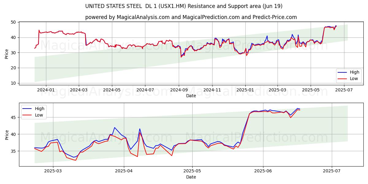  UNITED STATES STEEL  DL 1 (USX1.HM) Support and Resistance area (18 Jun) 