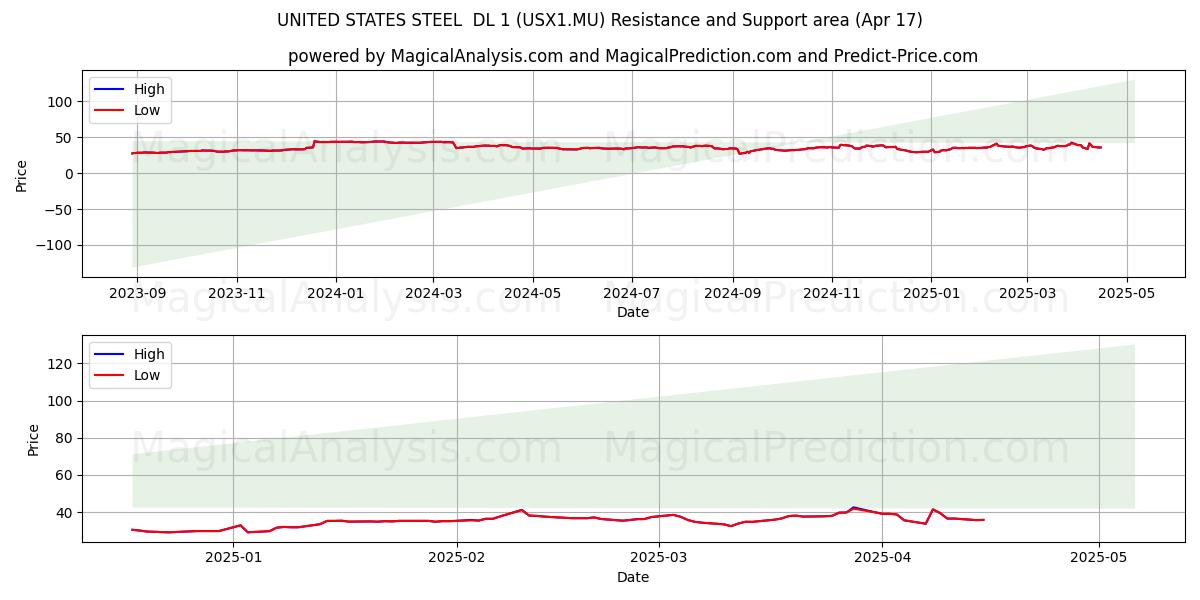  UNITED STATES STEEL  DL 1 (USX1.MU) Support and Resistance area (17 Apr) 