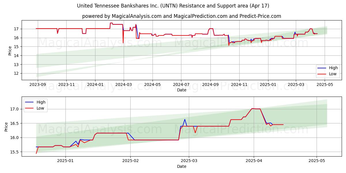  United Tennessee Bankshares Inc. (UNTN) Support and Resistance area (17 Apr) 