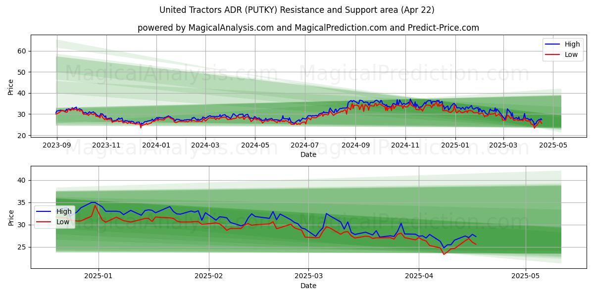  United Tractors ADR (PUTKY) Support and Resistance area (22 Apr) 