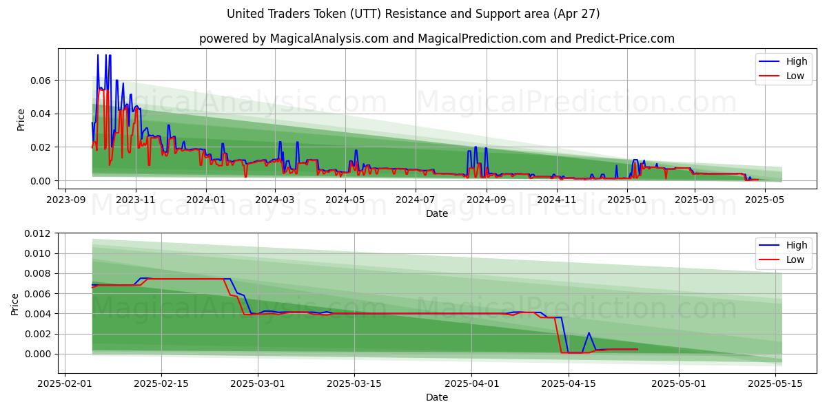  United Traders Token (UTT) Support and Resistance area (27 Apr) 
