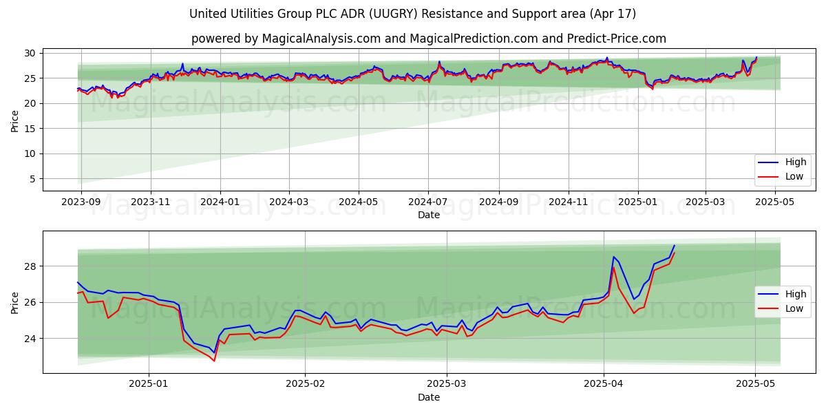  United Utilities Group PLC ADR (UUGRY) Support and Resistance area (17 Apr) 