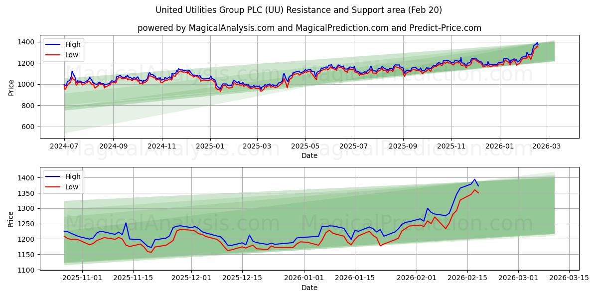  United Utilities Group PLC (UU) Support and Resistance area (19 Feb) 
