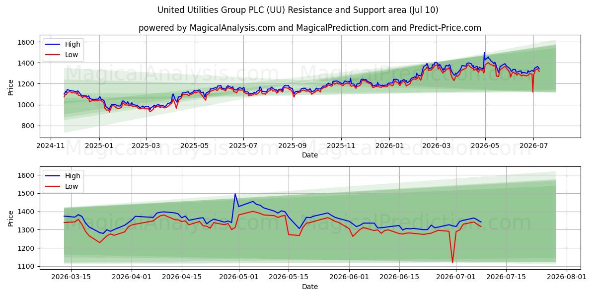  United Utilities Group PLC (UU) Support and Resistance area (09 Jul) 