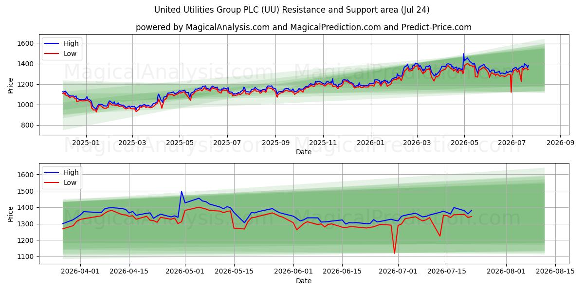  United Utilities Group PLC (UU) Support and Resistance area (23 Jul) 
