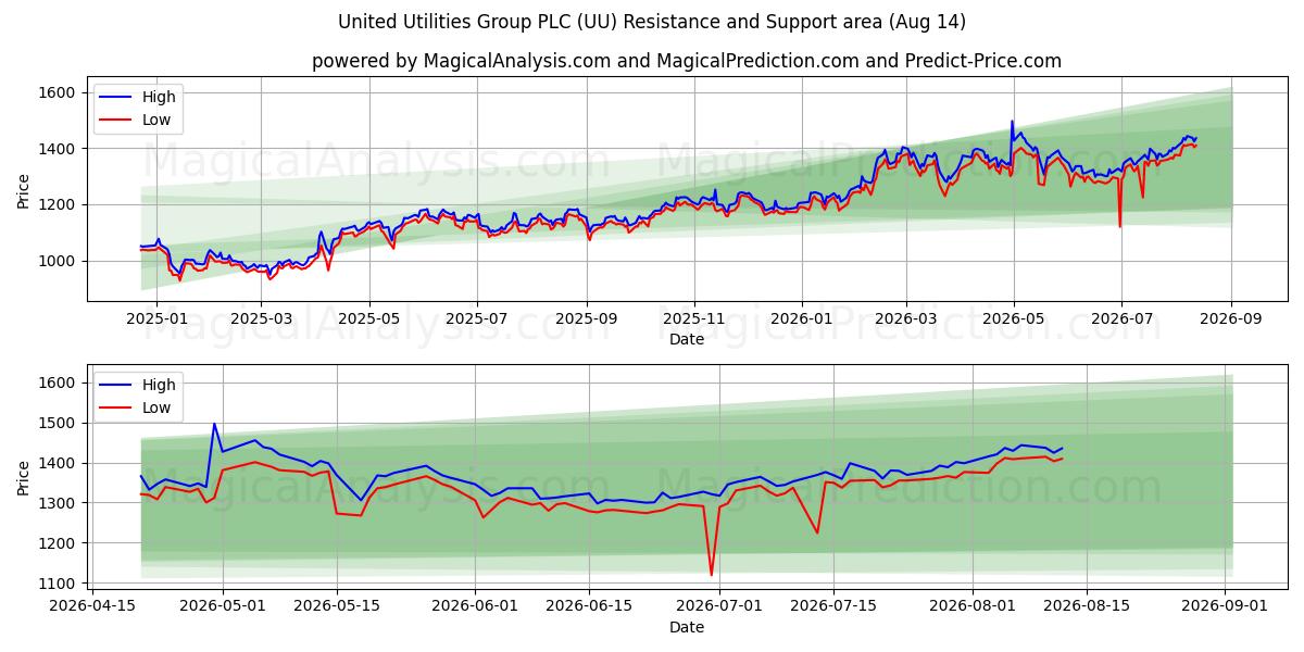  United Utilities Group PLC (UU) Support and Resistance area (13 Aug) 