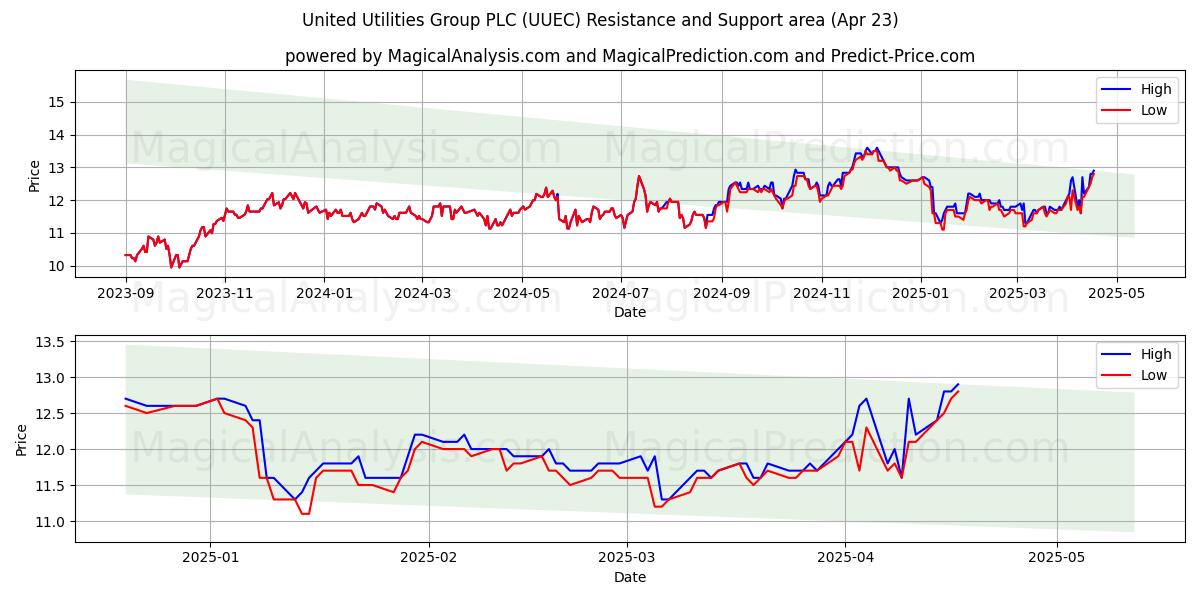  United Utilities Group PLC (UUEC) Support and Resistance area (23 Apr) 
