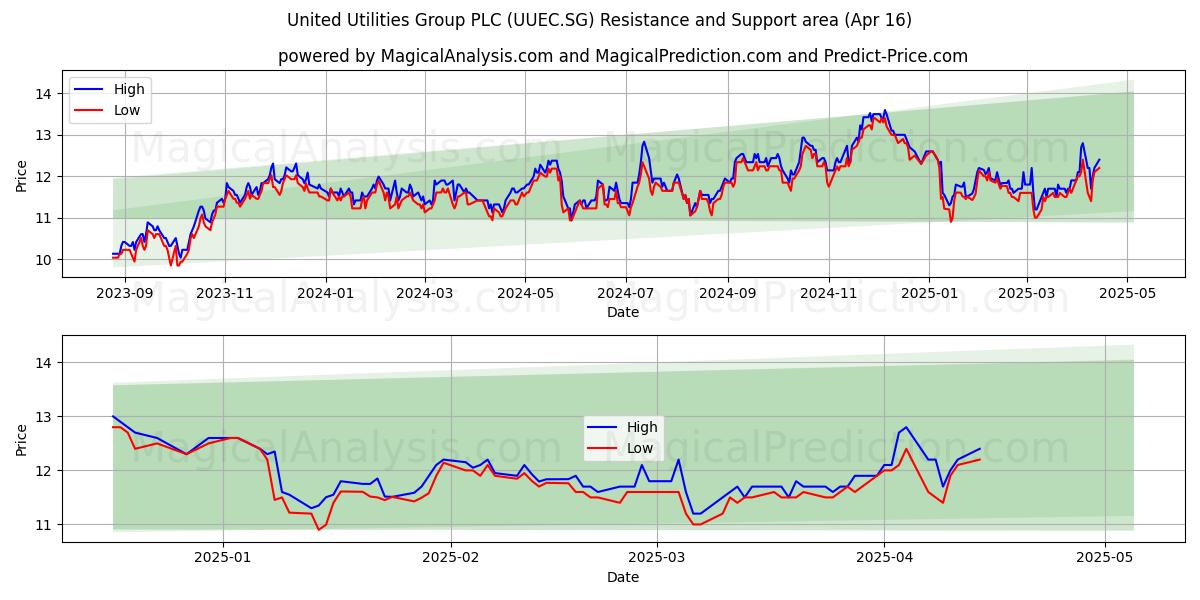  United Utilities Group PLC (UUEC.SG) Support and Resistance area (16 Apr) 