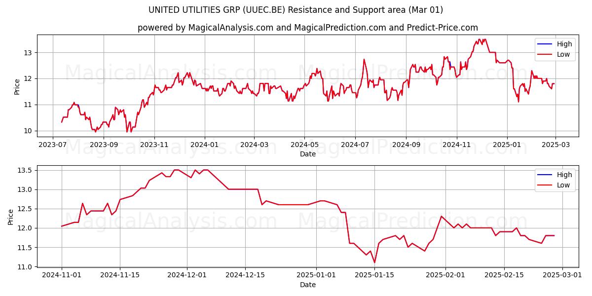  UNITED UTILITIES GRP (UUEC.BE) Support and Resistance area (01 Mar) 