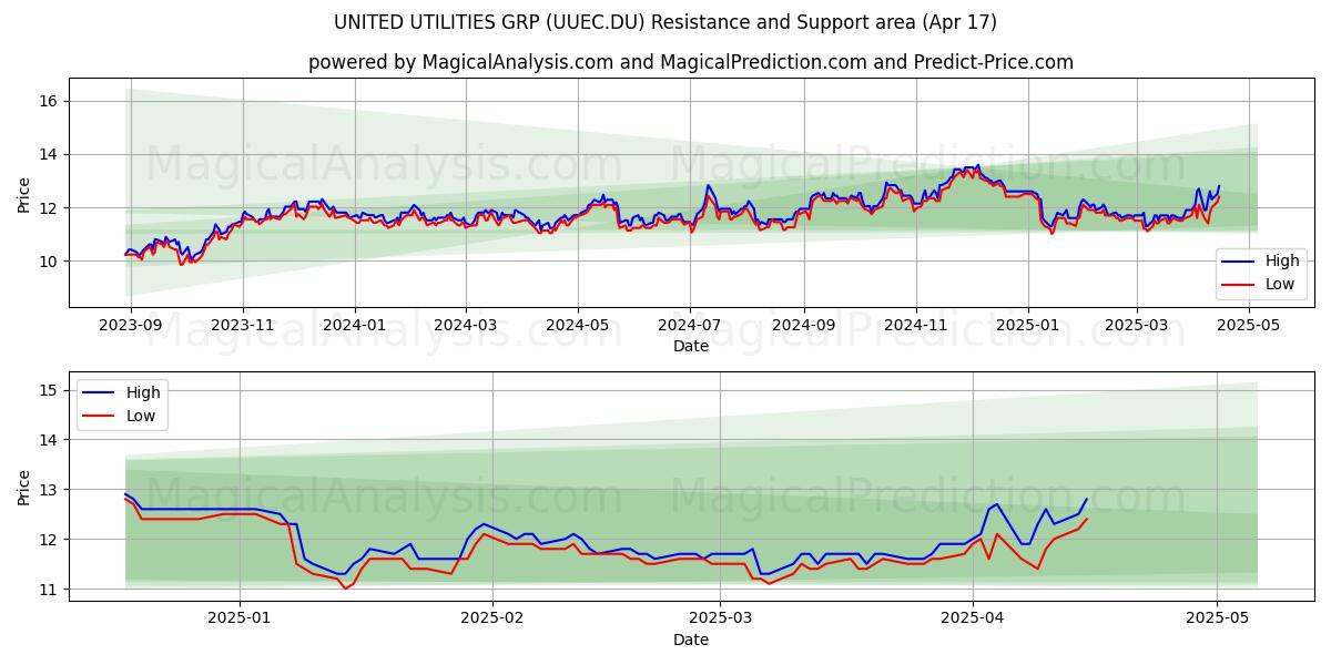  UNITED UTILITIES GRP (UUEC.DU) Support and Resistance area (17 Apr) 