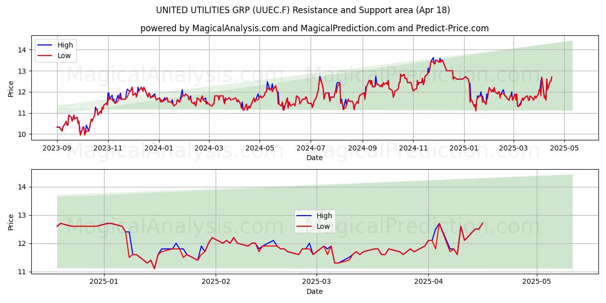  UNITED UTILITIES GRP (UUEC.F) Support and Resistance area (18 Apr) 