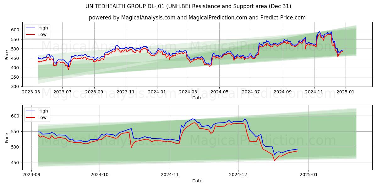  UNITEDHEALTH GROUP DL-,01 (UNH.BE) Support and Resistance area (31 Dec) 