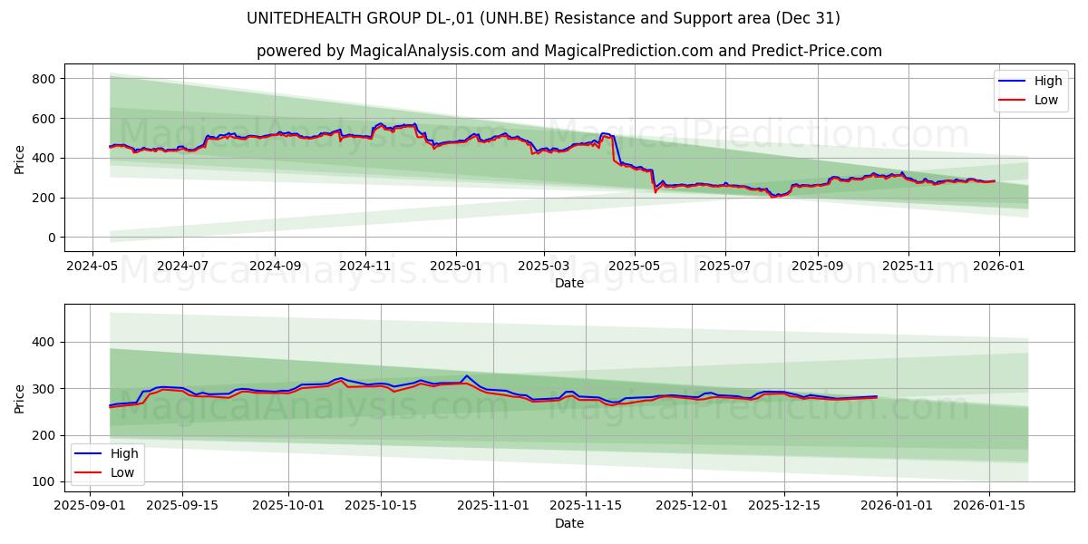  UNITEDHEALTH GROUP DL-,01 (UNH.BE) Support and Resistance area (30 Dec) 