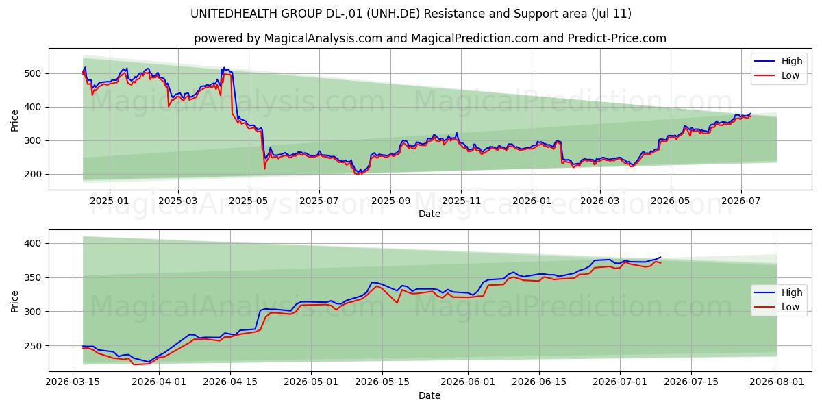  UNITEDHEALTH GROUP DL-,01 (UNH.DE) Support and Resistance area (10 Jul) 