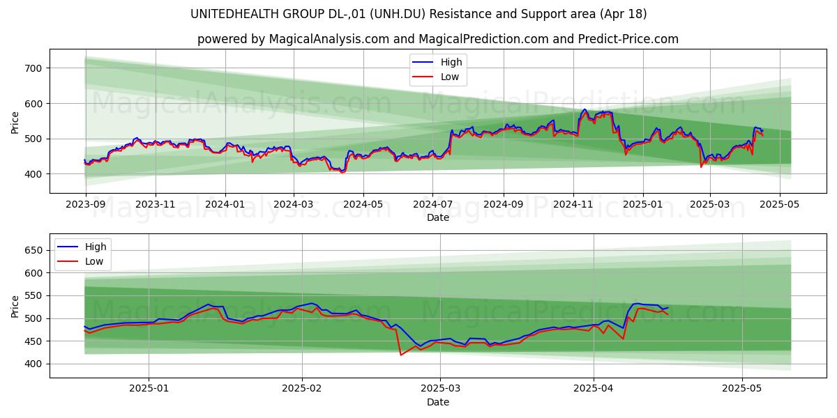  UNITEDHEALTH GROUP DL-,01 (UNH.DU) Support and Resistance area (18 Apr) 