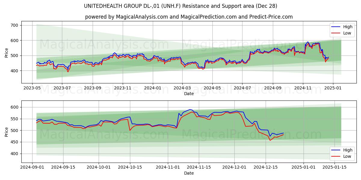  UNITEDHEALTH GROUP DL-,01 (UNH.F) Support and Resistance area (28 Dec) 