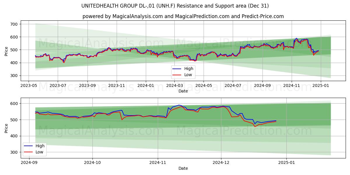  UNITEDHEALTH GROUP DL-,01 (UNH.F) Support and Resistance area (31 Dec) 