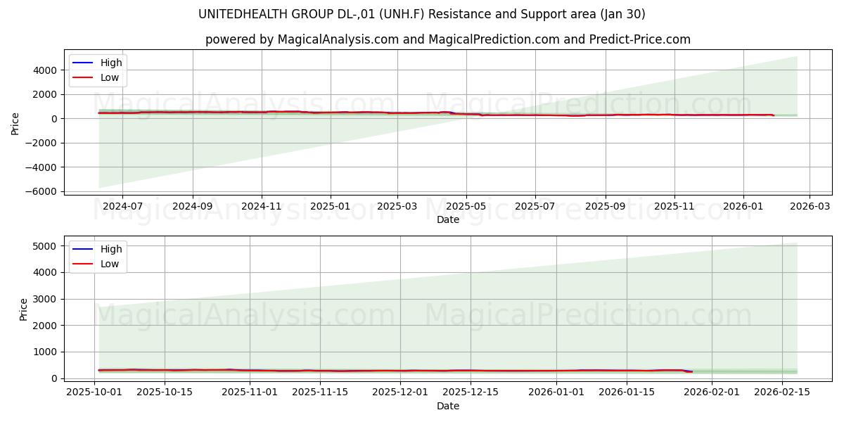  UNITEDHEALTH GROUP DL-,01 (UNH.F) Support and Resistance area (29 Jan) 
