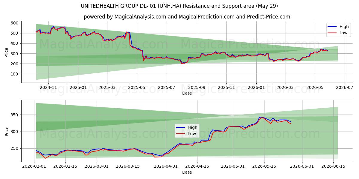  UNITEDHEALTH GROUP DL-,01 (UNH.HA) Support and Resistance area (28 May) 