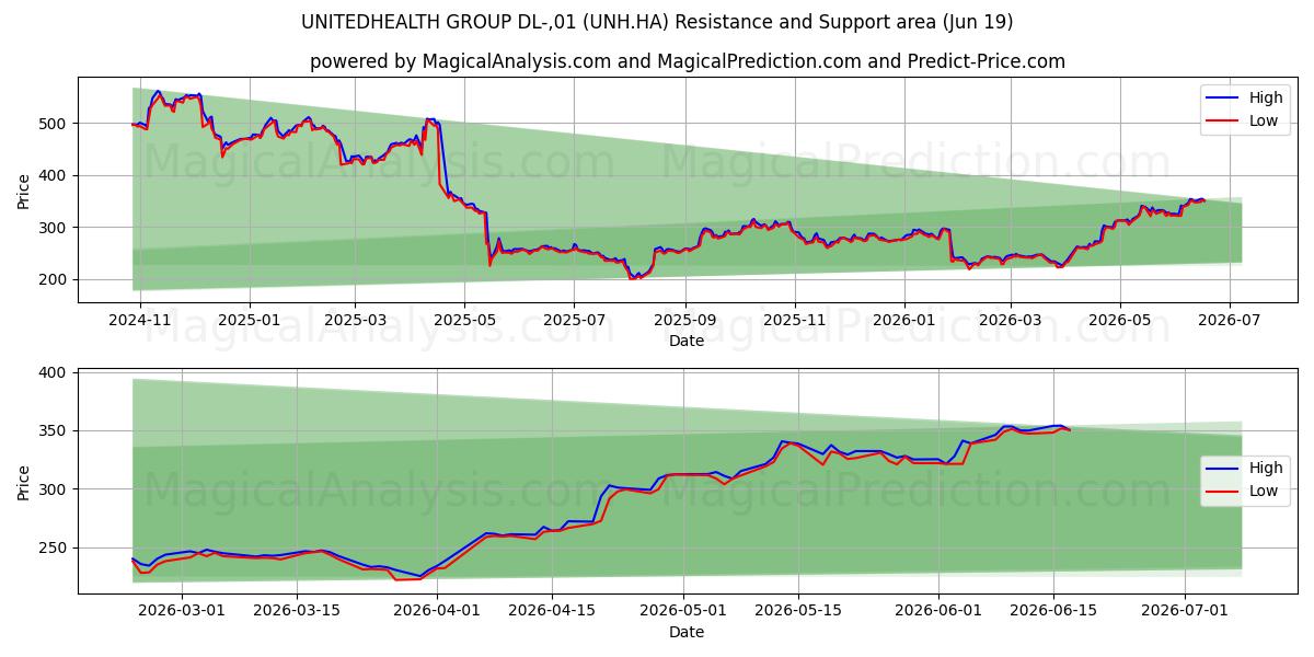  UNITEDHEALTH GROUP DL-,01 (UNH.HA) Support and Resistance area (18 Jun) 