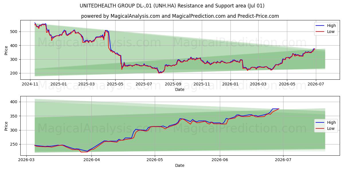  UNITEDHEALTH GROUP DL-,01 (UNH.HA) Support and Resistance area (30 Jun) 
