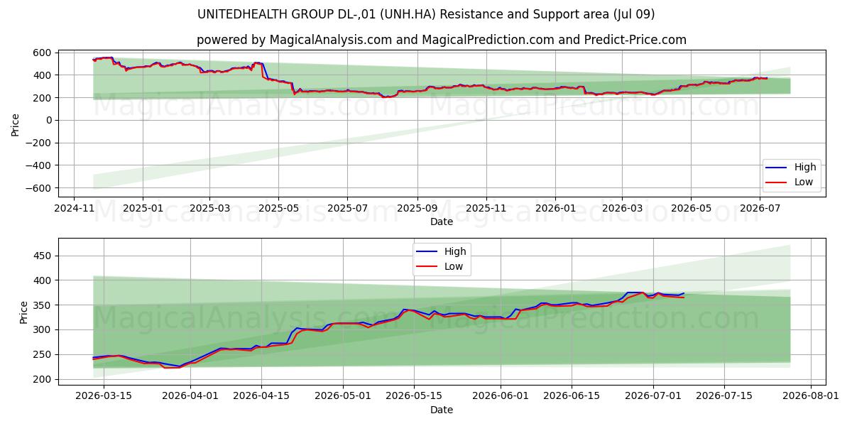  UNITEDHEALTH GROUP DL-,01 (UNH.HA) Support and Resistance area (08 Jul) 