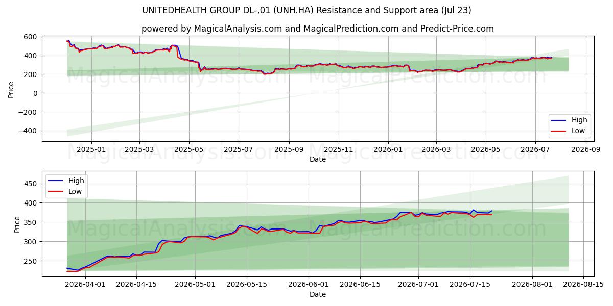  UNITEDHEALTH GROUP DL-,01 (UNH.HA) Support and Resistance area (22 Jul) 