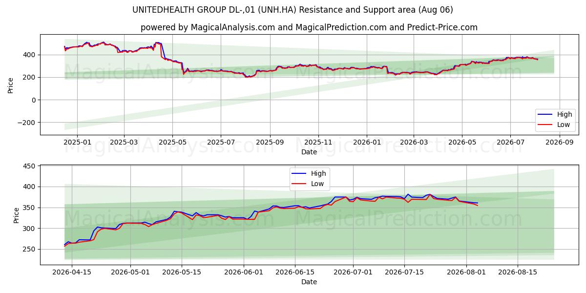  UNITEDHEALTH GROUP DL-,01 (UNH.HA) Support and Resistance area (29 Jul) 