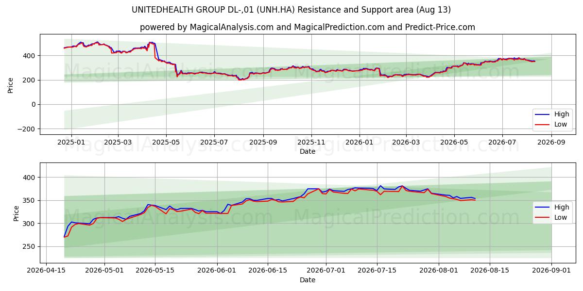  UNITEDHEALTH GROUP DL-,01 (UNH.HA) Support and Resistance area (12 Aug) 