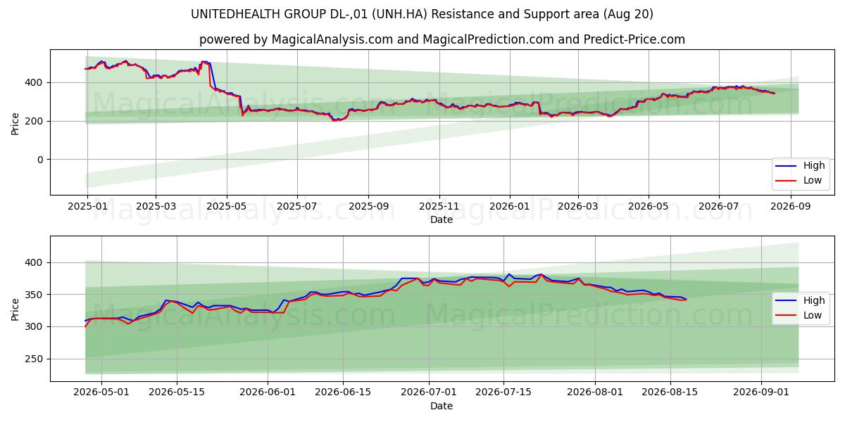  UNITEDHEALTH GROUP DL-,01 (UNH.HA) Support and Resistance area (19 Aug) 