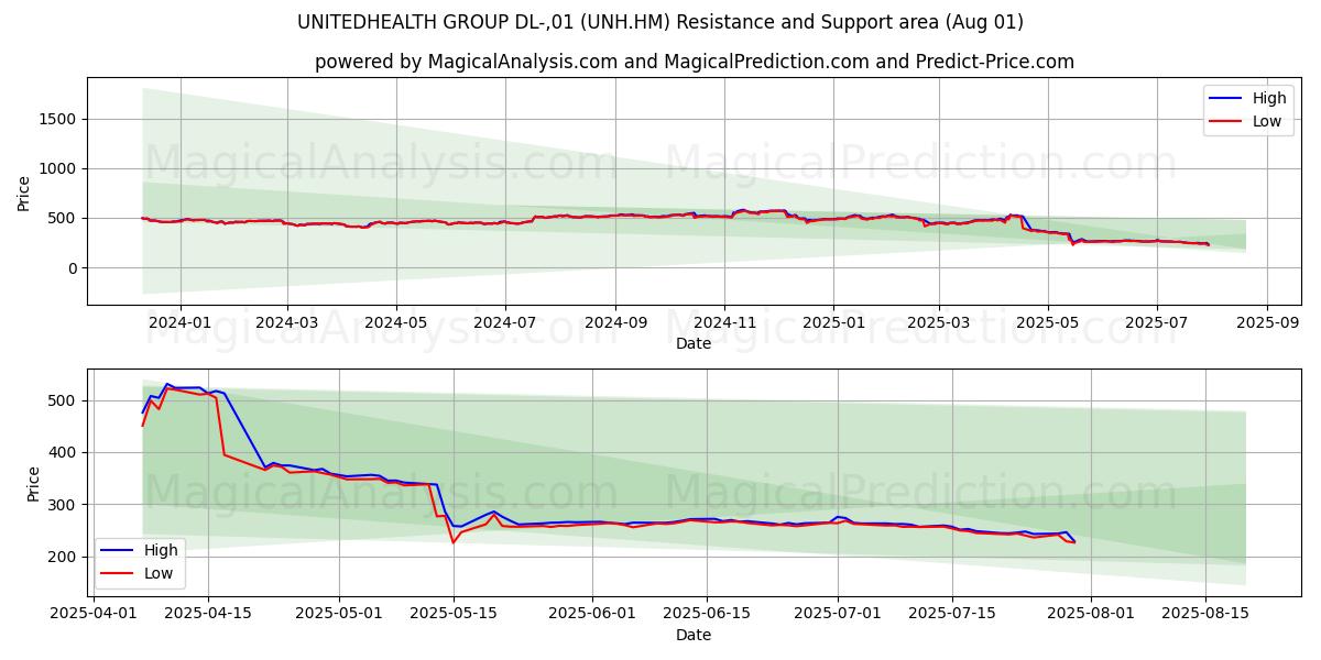  UNITEDHEALTH GROUP DL-,01 (UNH.HM) Support and Resistance area (31 Jul) 
