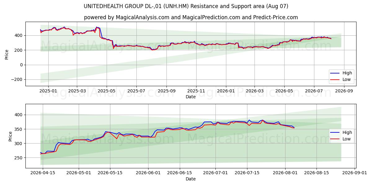 UNITEDHEALTH GROUP DL-,01 (UNH.HM) Support and Resistance area (06 Aug) 