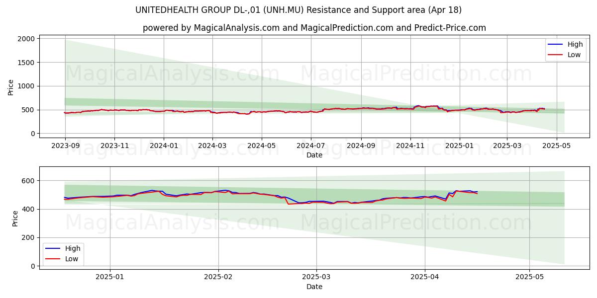  UNITEDHEALTH GROUP DL-,01 (UNH.MU) Support and Resistance area (18 Apr) 